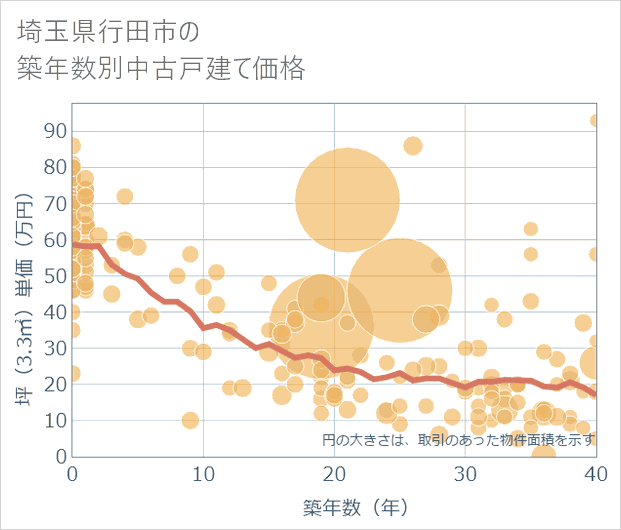 埼玉県行田市の築年数別の中古戸建て坪単価