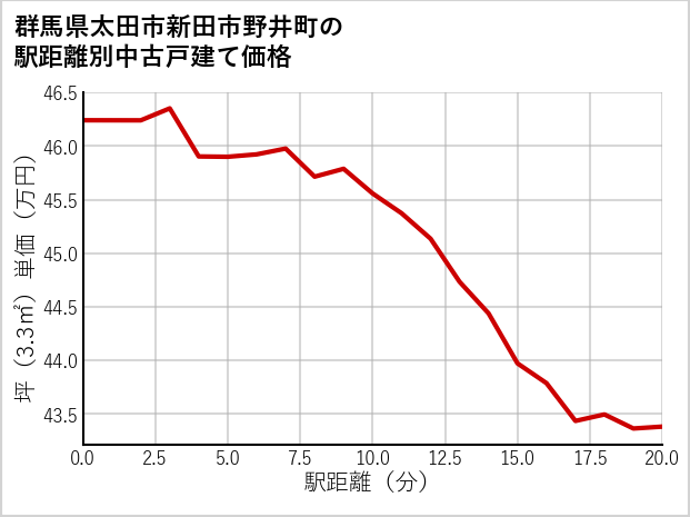 群馬県太田市新田市野井町の徒歩距離別の中古戸建て坪単価