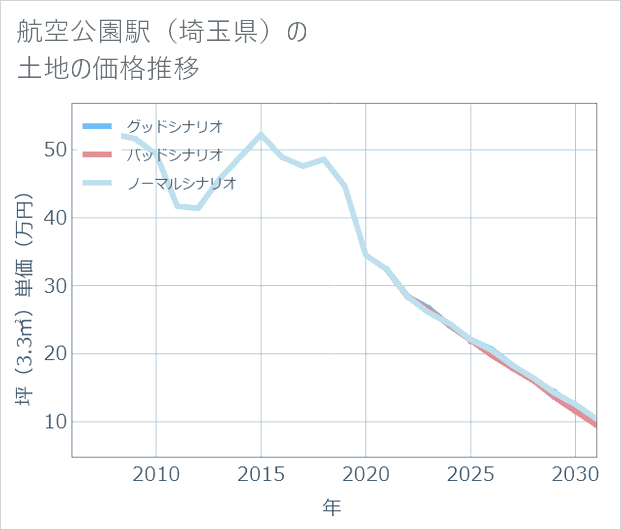 航空公園駅(埼玉県)の土地価格推移