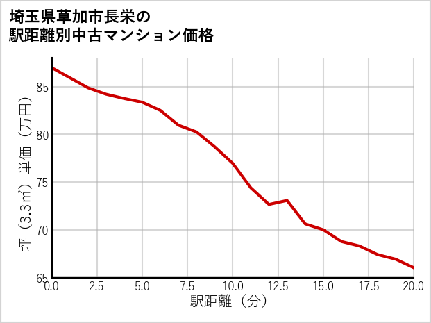 埼玉県草加市長栄の徒歩距離別の中古マンション坪単価