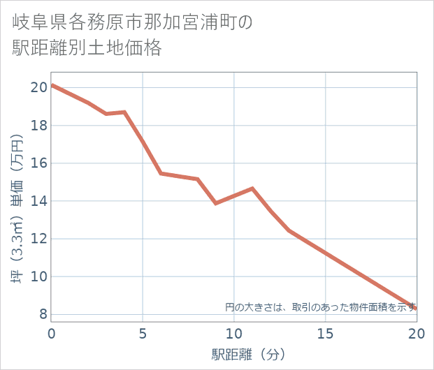岐阜県各務原市那加宮浦町の徒歩距離別の土地坪単価