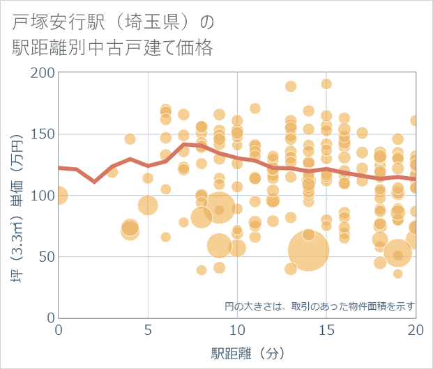 戸塚安行駅(埼玉県)の徒歩距離別の中古戸建て坪単価