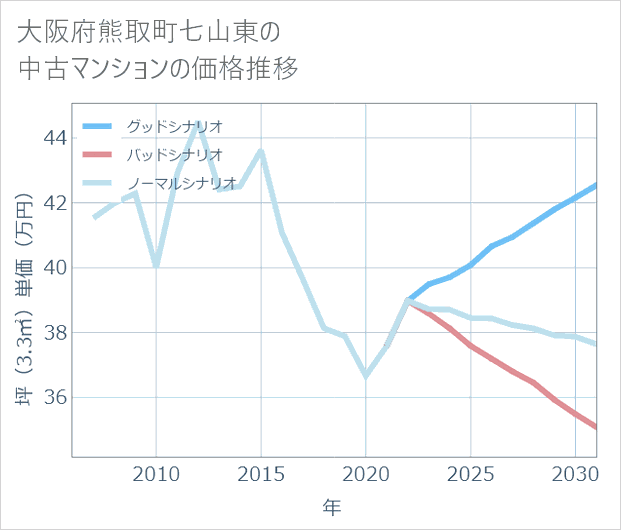 大阪府熊取町七山東の中古マンション価格推移