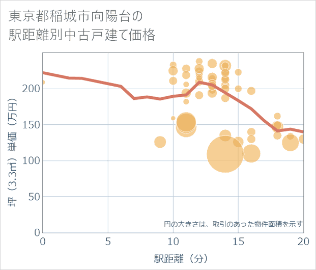 東京都稲城市向陽台の徒歩距離別の中古戸建て坪単価