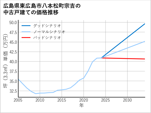 広島県東広島市八本松町宗吉の中古戸建て価格推移