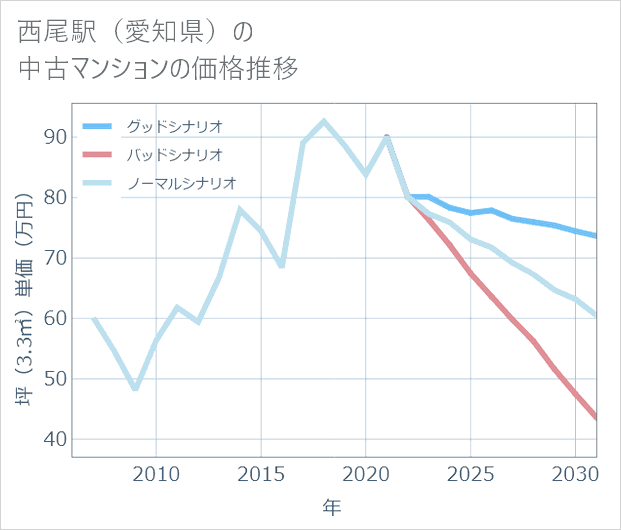 西尾駅(愛知県)の中古マンション価格推移