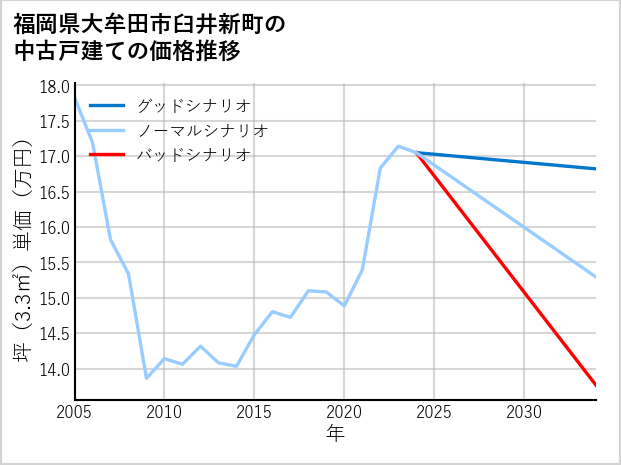福岡県大牟田市臼井新町の中古戸建て価格推移