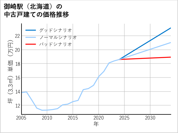 御崎駅（北海道）の中古戸建て価格推移