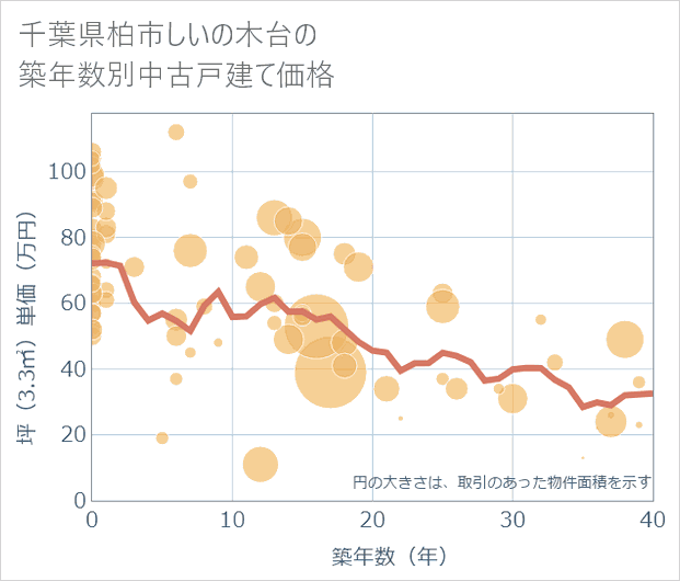 千葉県柏市しいの木台の築年数別の中古戸建て坪単価