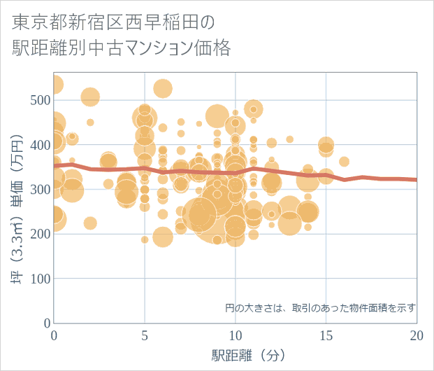 東京都新宿区西早稲田の徒歩距離別の中古マンション坪単価