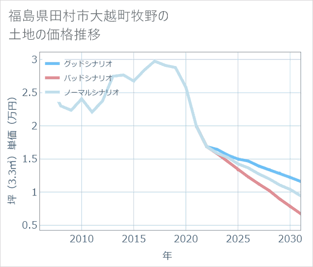 福島県田村市大越町牧野の土地価格推移