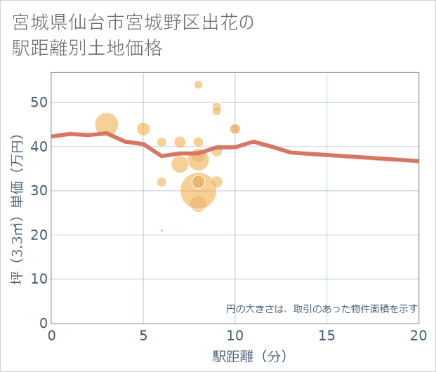 宮城県仙台市宮城野区出花の徒歩距離別の土地坪単価