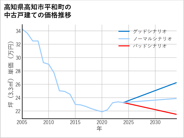 高知県高知市平和町の中古戸建て価格推移