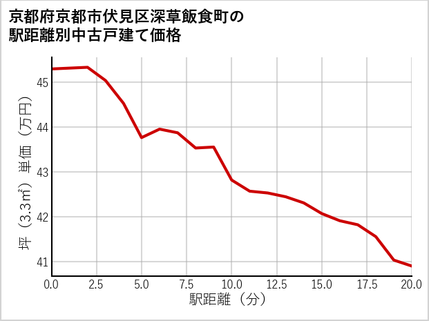 京都府京都市伏見区深草飯食町の徒歩距離別の中古戸建て坪単価