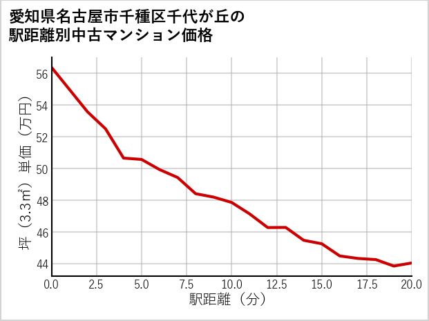 愛知県名古屋市千種区千代が丘の徒歩距離別の中古マンション坪単価