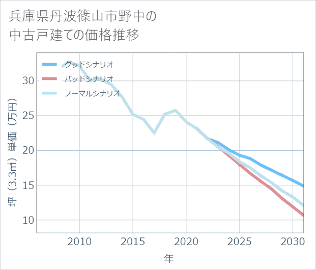 兵庫県丹波篠山市野中の中古戸建て価格推移