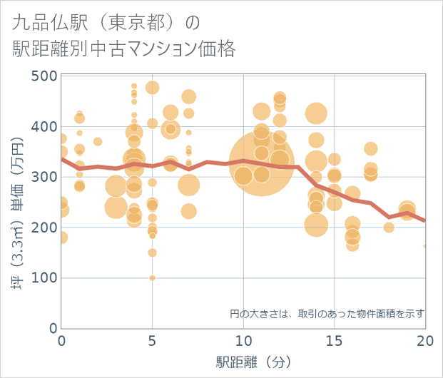 九品仏駅(東京都)の徒歩距離別の中古マンション坪単価