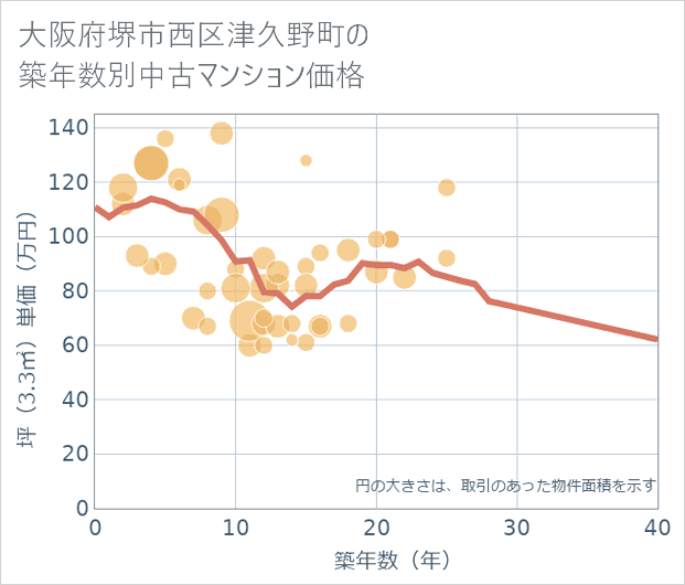 大阪府堺市西区津久野町の築年数別の中古マンション坪単価