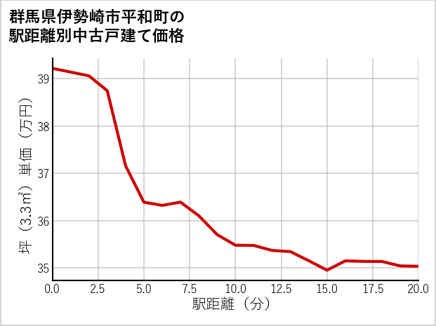 群馬県伊勢崎市平和町の徒歩距離別の中古戸建て坪単価