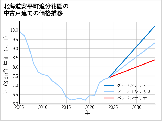 北海道安平町追分花園の中古戸建て価格推移