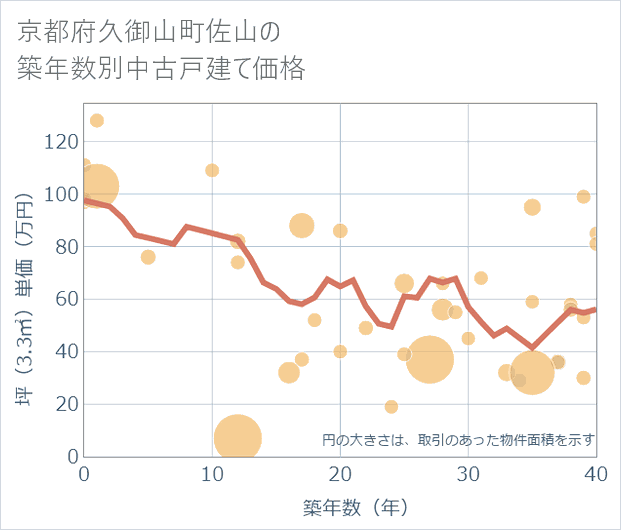 京都府久御山町佐山の築年数別の中古戸建て坪単価