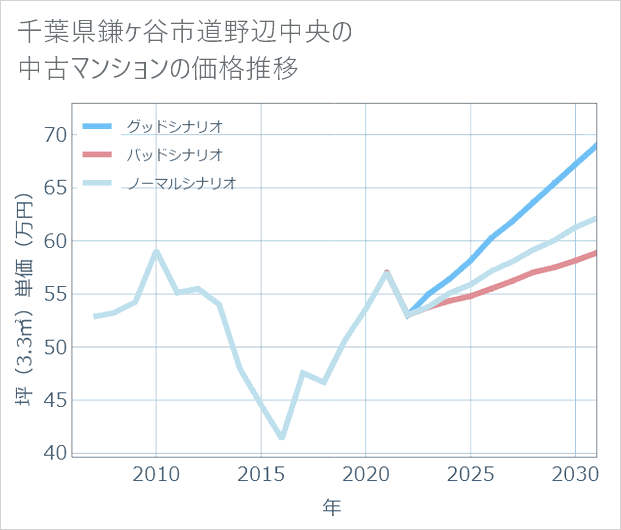 千葉県鎌ケ谷市道野辺中央の中古マンション価格推移