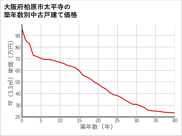 大阪府柏原市太平寺の築年数別の中古戸建て坪単価