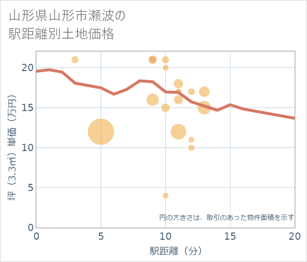 山形県山形市瀬波の徒歩距離別の土地坪単価