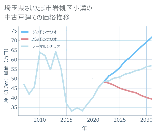 埼玉県さいたま市岩槻区小溝の中古戸建て価格推移