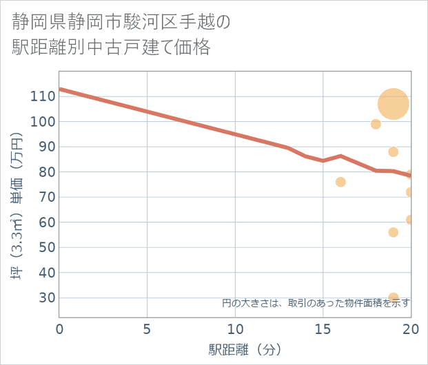 静岡県静岡市駿河区手越の徒歩距離別の中古戸建て坪単価