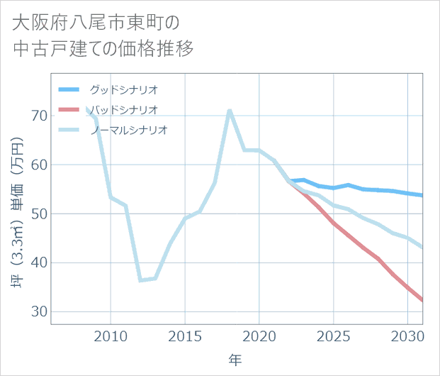 大阪府八尾市東町の中古戸建て価格推移