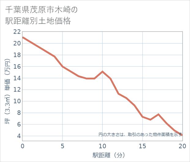 千葉県茂原市木崎の徒歩距離別の土地坪単価