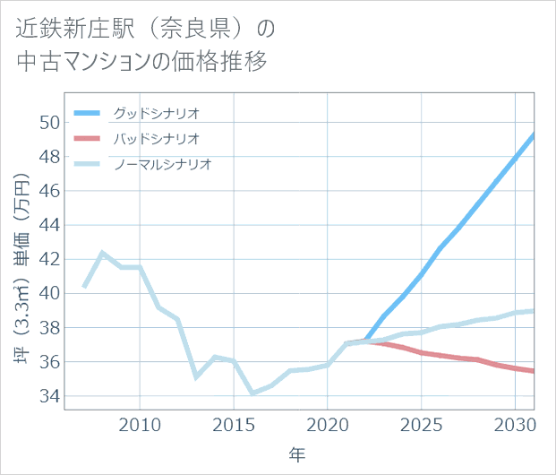 近鉄新庄駅(奈良県)の中古マンション価格推移
