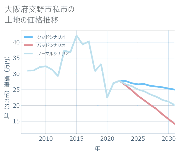 大阪府交野市私市の土地価格推移