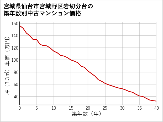 宮城県仙台市宮城野区岩切分台の築年数別の中古マンション坪単価