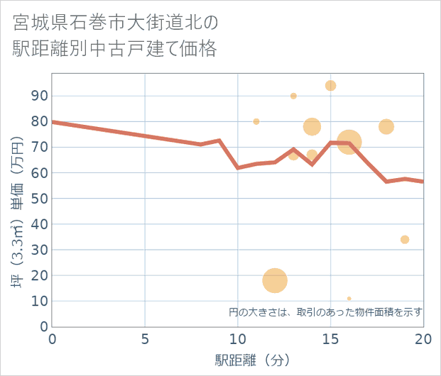 宮城県石巻市大街道北の徒歩距離別の中古戸建て坪単価
