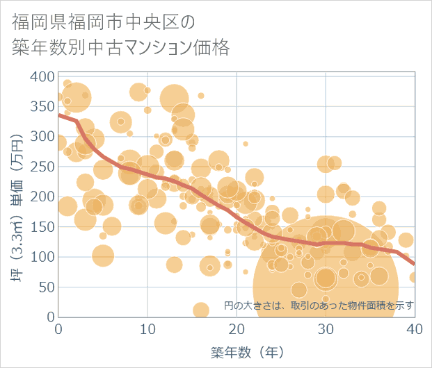 福岡県福岡市中央区の築年数別の中古マンション坪単価