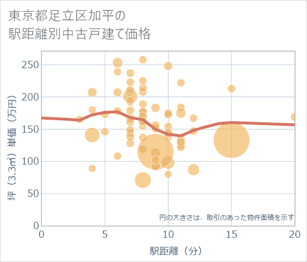東京都足立区加平の徒歩距離別の中古戸建て坪単価