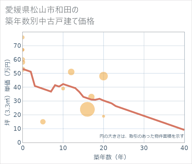 愛媛県松山市和田の築年数別の中古戸建て坪単価