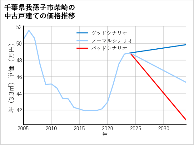 千葉県我孫子市柴崎の中古戸建て価格推移