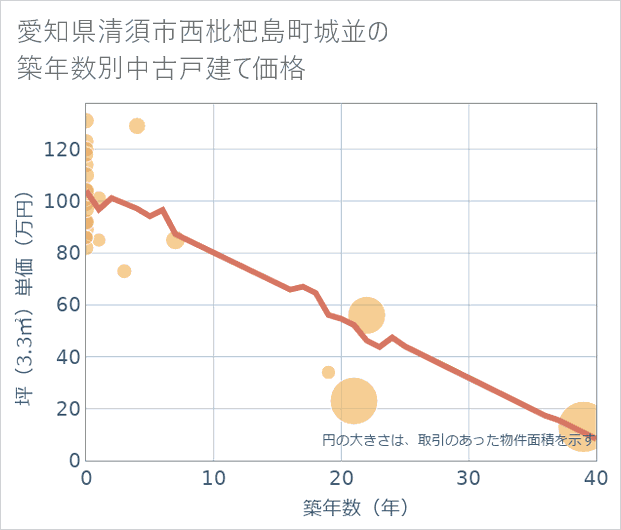 愛知県清須市西枇杷島町城並の築年数別の中古戸建て坪単価