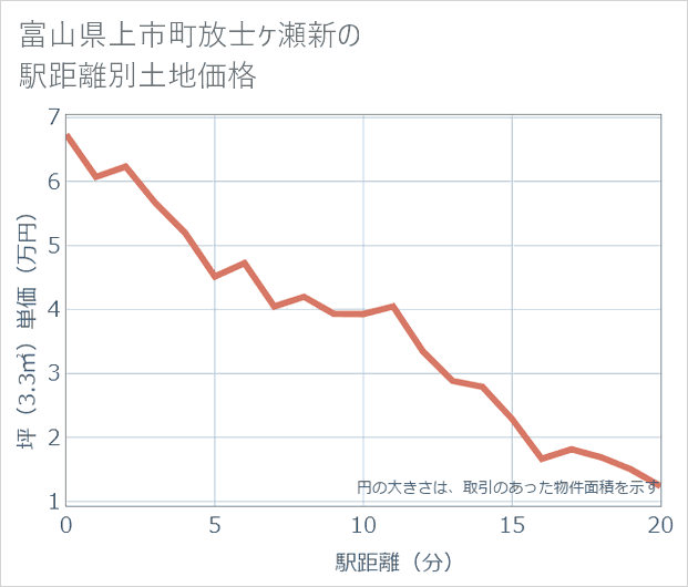 富山県上市町放士ケ瀬新の徒歩距離別の土地坪単価