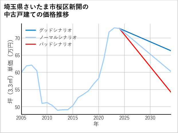 埼玉県さいたま市桜区新開の中古戸建て価格推移