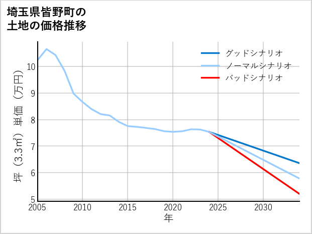 埼玉県皆野町の土地価格推移
