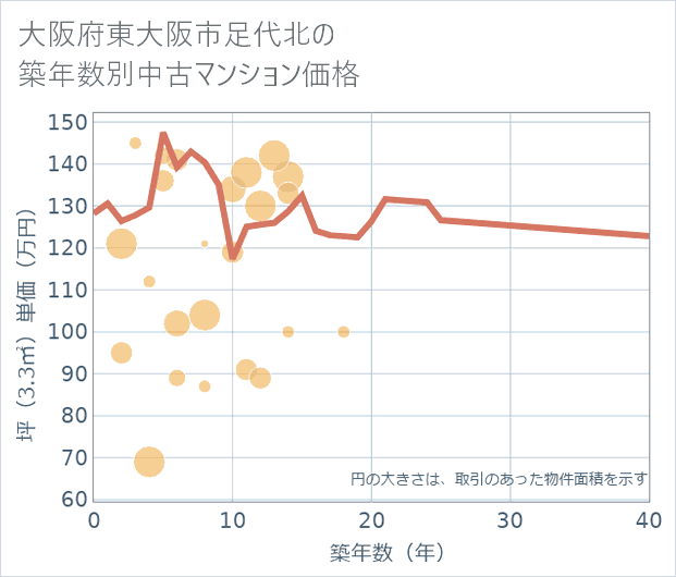 大阪府東大阪市足代北の築年数別の中古マンション坪単価