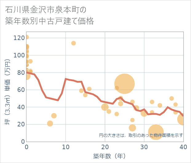 石川県金沢市泉本町の築年数別の中古戸建て坪単価