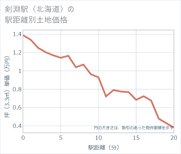 剣淵駅(北海道)の徒歩距離別の土地坪単価