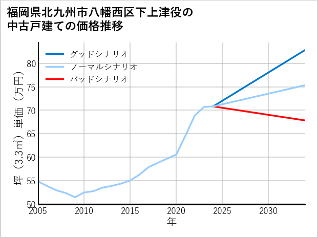 福岡県北九州市八幡西区下上津役の中古戸建て価格推移