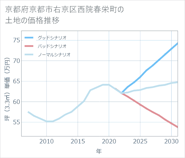 京都府京都市右京区西院春栄町の土地価格推移