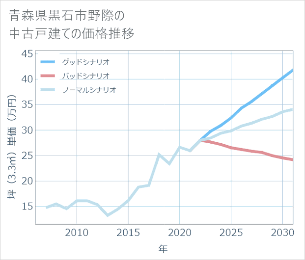 青森県黒石市野際の中古戸建て価格推移